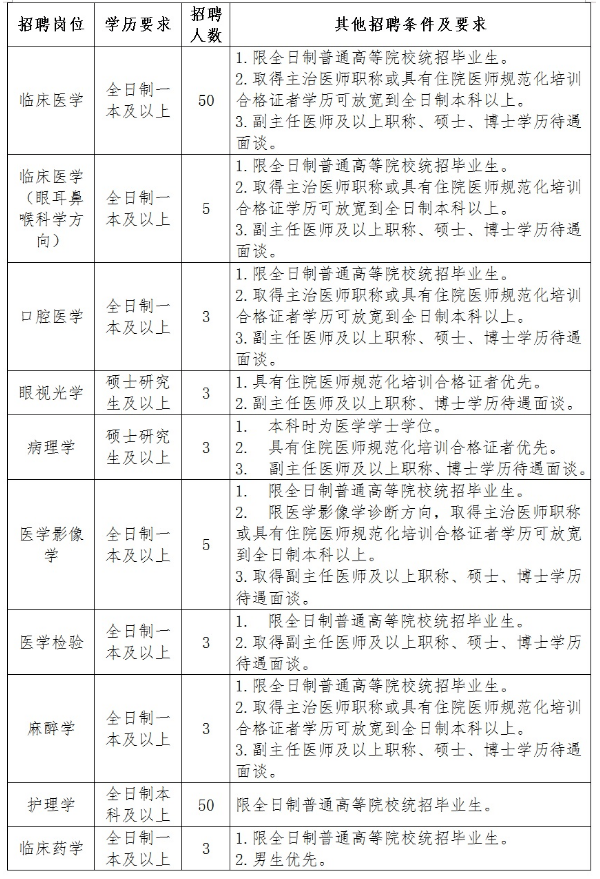 招128人昭通镇雄县人民医院秋季招聘