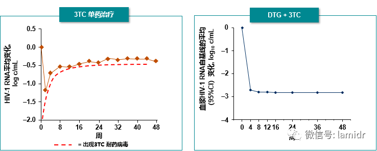 (insti),通過阻止病毒dna整合至人體免疫細胞(t細胞)的遺傳物質來阻斷