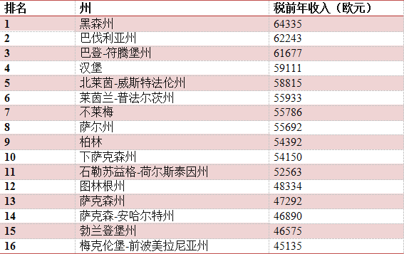 德国工资平均水平(德国工资水平2019)