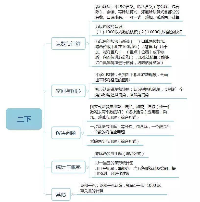 小學數學16年級知識思維導圖彙總給孩子收藏