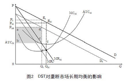 徵收dst同樣對數字商品的供給者和需求者的社會總福利產生影響