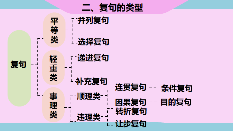 67现代汉语通论语法篇复句类型邵敬敏编