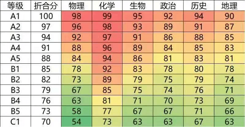 高三期中考选考科目赋分对照表分享,仅供参考