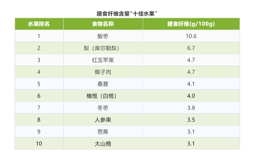 研途分享食物中的营养