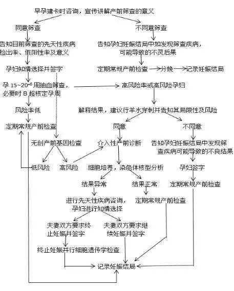 圖 1 整合 nipt 技術的中孕期孕婦血清學產前篩查及產前診斷工作流程