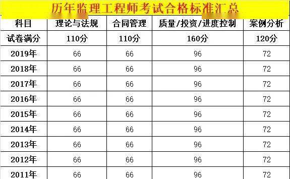 宣城监理工程师考试费用(2021监理考试费用)