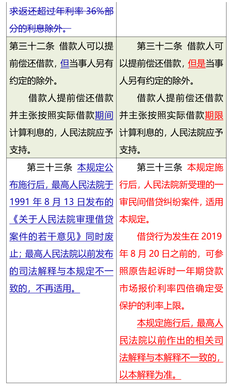 民法典民间借贷司法解释新旧条文对比一览