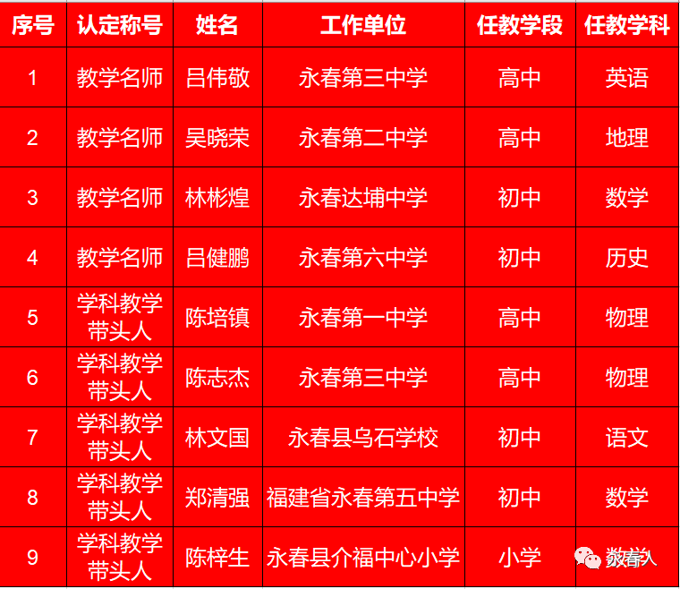 泉州市教育局关于泉州市第二批教育领航团队成员认定市级教学名师