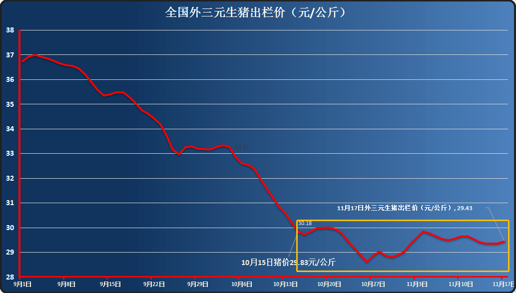 2017什么时候猪价上升 猪价跌回2017年水平,对比后发现生猪走势的3大规律