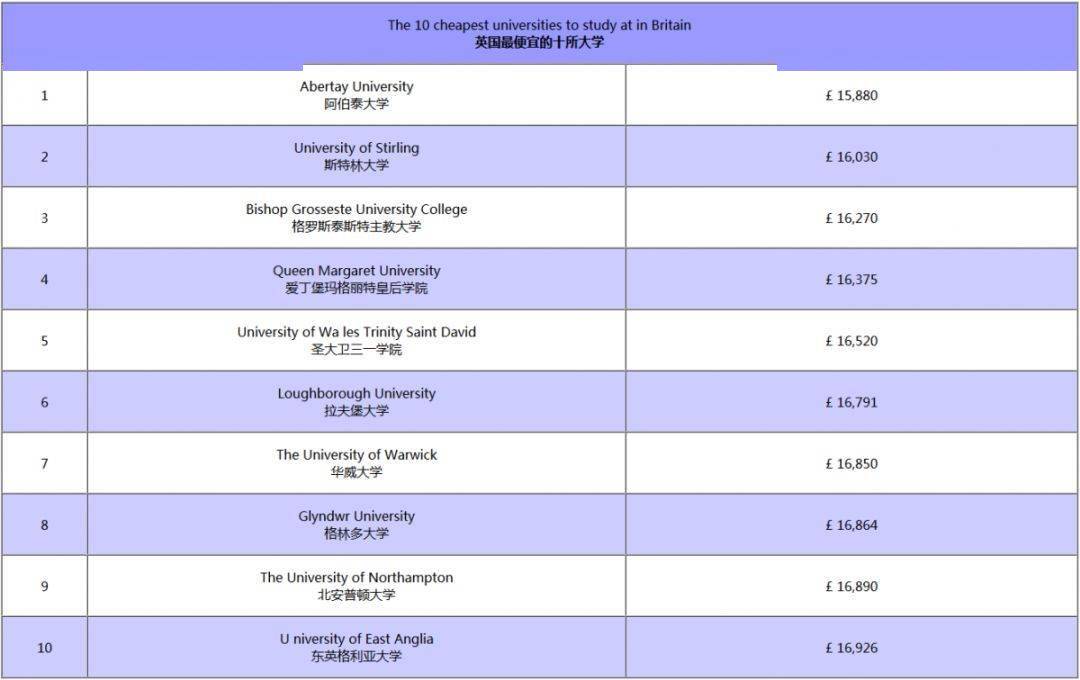 學費:每年4萬~7萬英鎊劍橋大學格拉斯哥大學帝國理工學院曼徹斯特大學