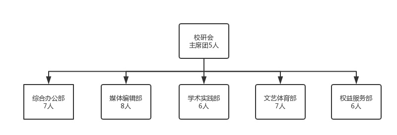 機構組織架構圖校研究生會工作三,three向上滑動閱覽瀋陽建築大學研究