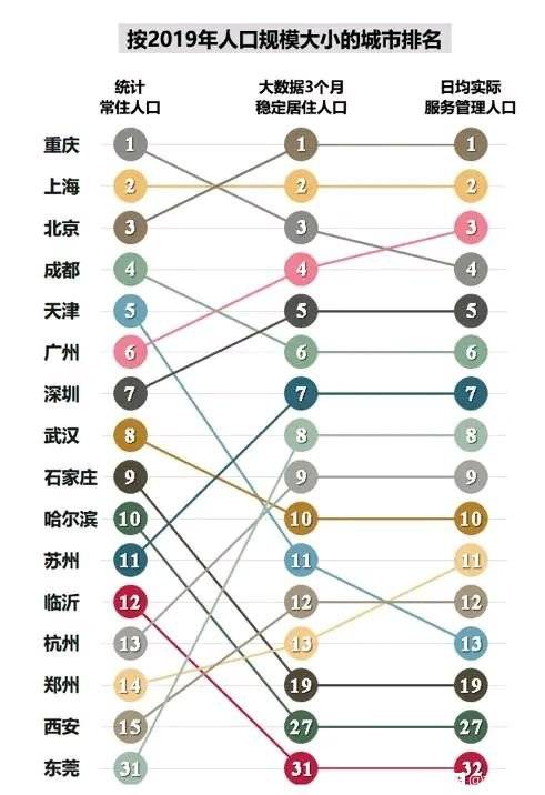中国城市人口排名_大数据下的中国主要城市人口排名,与常住人口排名