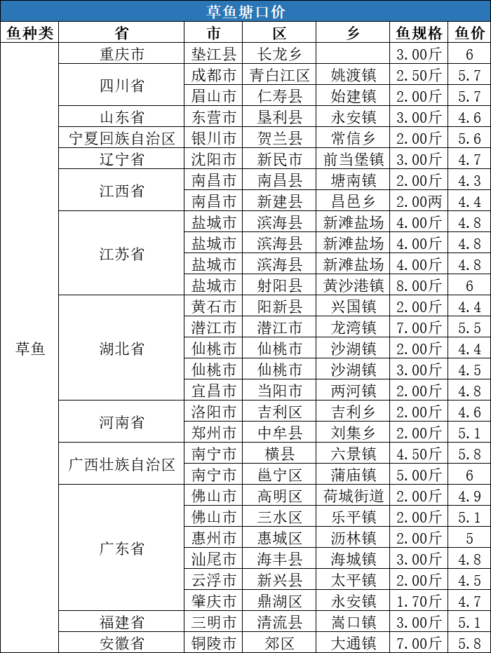 涨价潮主宰行情,叉尾,草鱼,鲫鱼,鲤鱼,生鱼都涨了