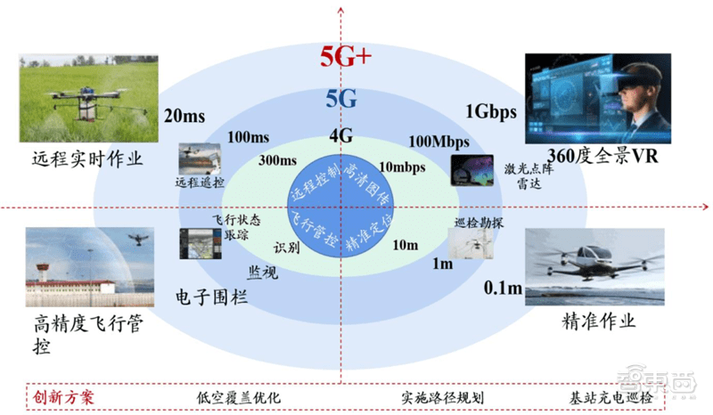 5g引爆无人机第二春!军事工业消费三大领域齐开花 | 智东西内参_应用