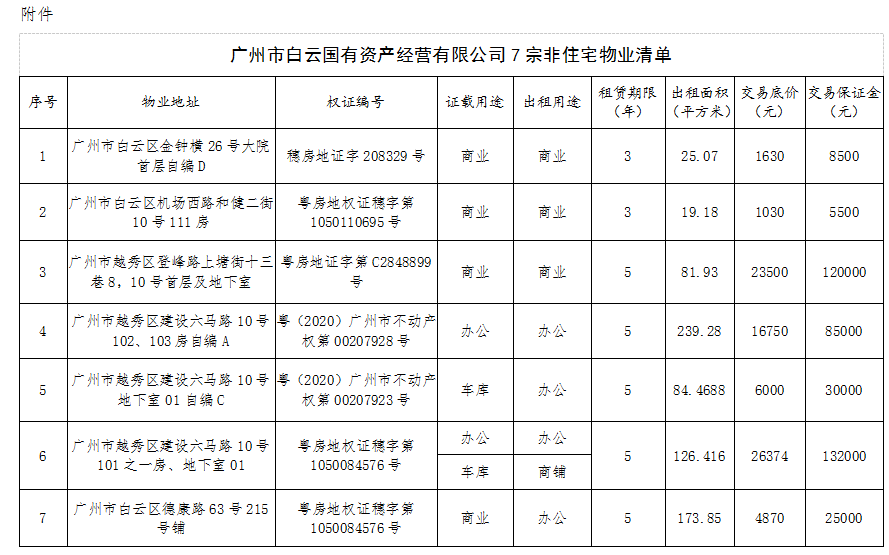 广州市白云国有资产经营有限公司7宗非住宅物业分别招租公告