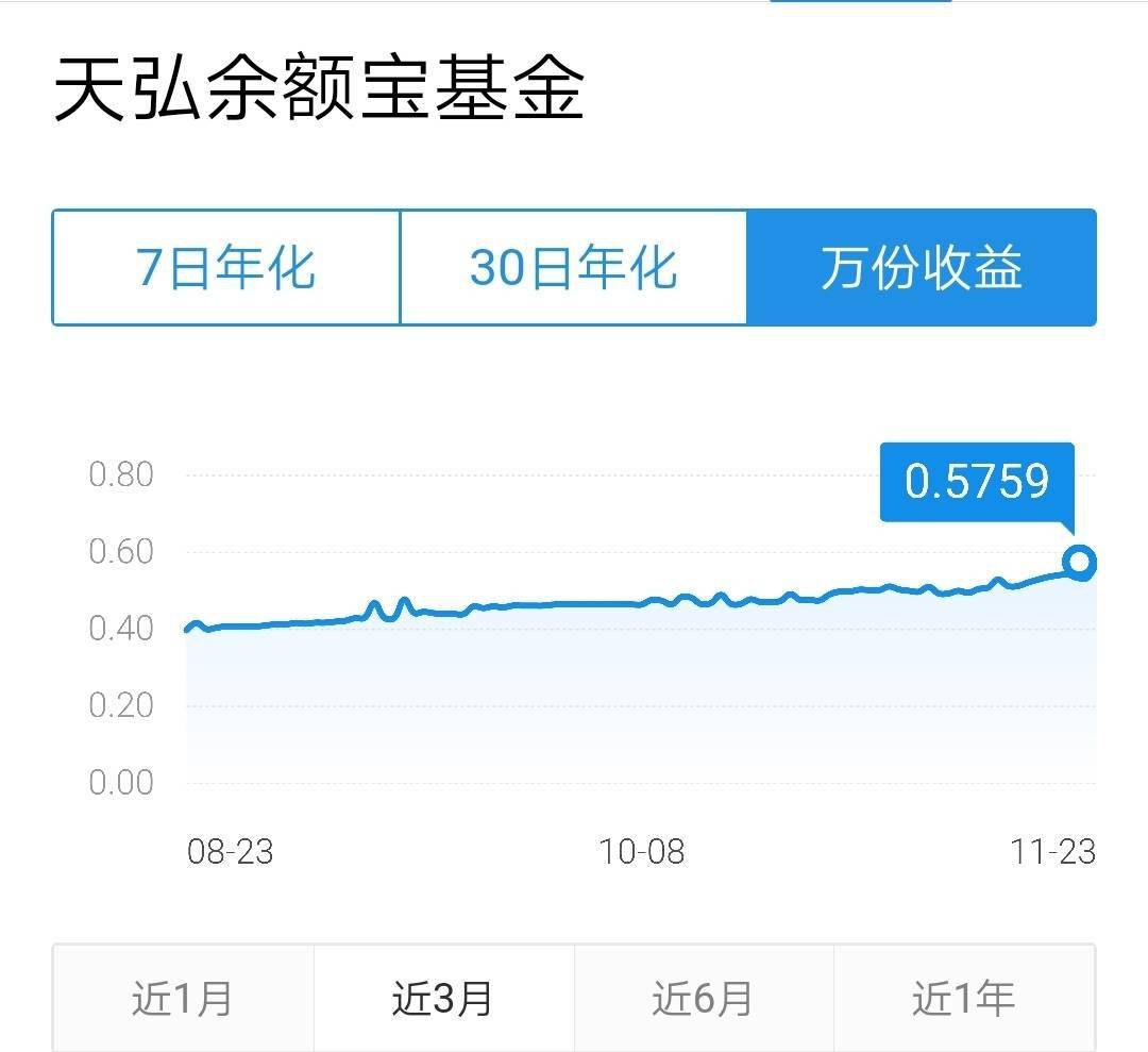 多隻貨幣基金7日年化收益率超3%!又能躺著賺錢了?