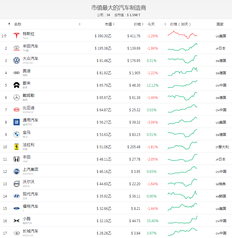 在美上市的蔚来(nio)市值在"双十一"超越通用,宝马之后,又超越了