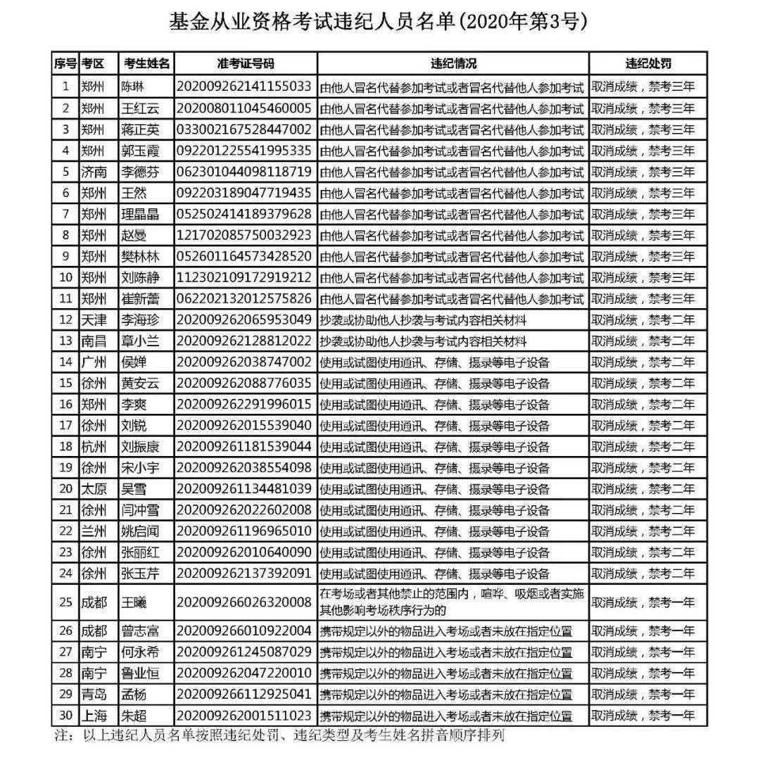 關於基金從業人員資格考試違紀人員處理的公告(2020年第3號)