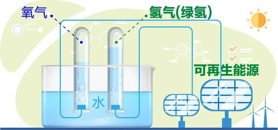 当"氢"遇到"可再生能源"就成了"绿氢"……_制氢
