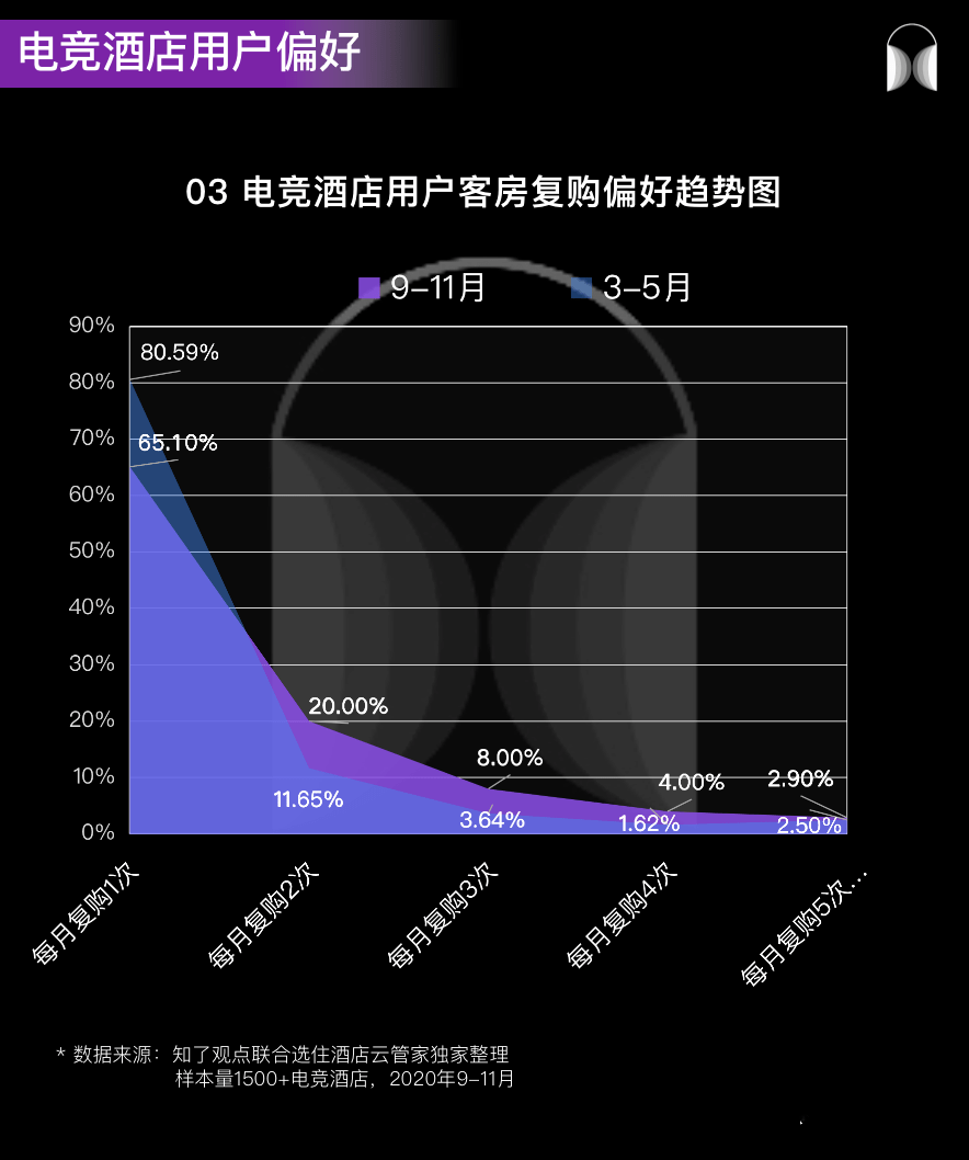 这份电竞酒店用户画像报告请收好!