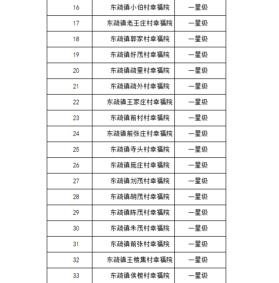 涉及多个乡镇!宁阳这些农村幸福院评定结果公示!