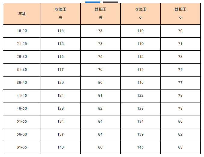 全了各年齡段血壓血糖血脂尿酸對照表