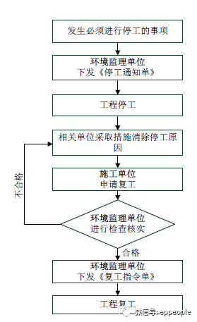 下發環境監理工作聯繫單,整改通知單或停工通知單等,通知施工單位立刻