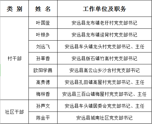 安远县从优秀村(社区)干部中公开选聘乡镇事业编制入闱差额考察人员