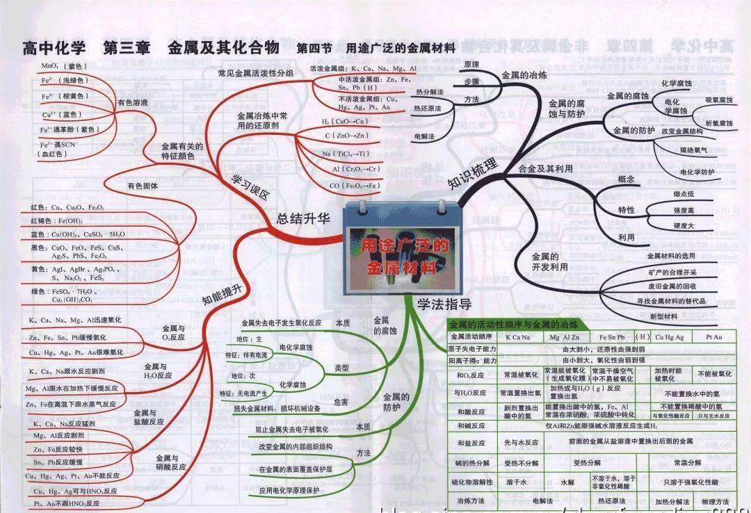 高中化學全冊思維導圖趕快收藏一份