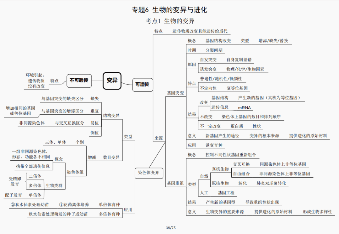 学霸脑图 高考生物必修二知识框架汇总 附电子版