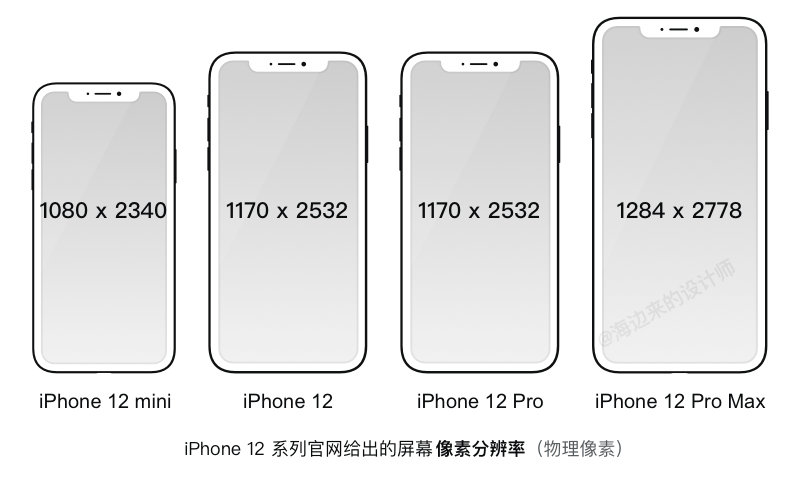 从官方给出的屏幕数据可知,四款设备的物理像素如下:那么iphone 12又