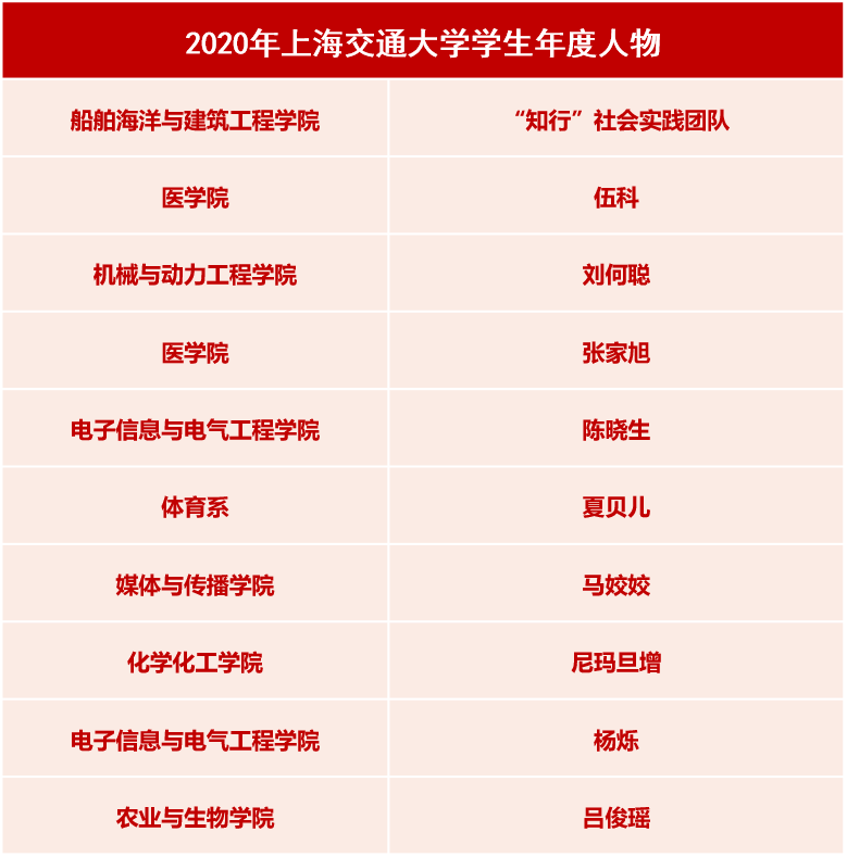 榜样的力量上海交通大学2020学生年度人物正式出炉