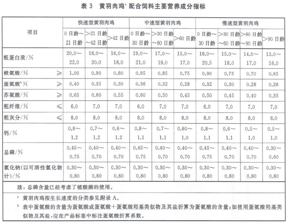 最新鸡料新标准gbt59162020产蛋鸡和肉鸡配合饲料明年4月1日开始实施