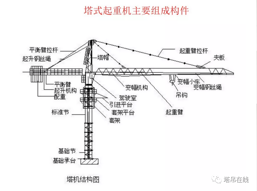 塔吊结构组成部分图片