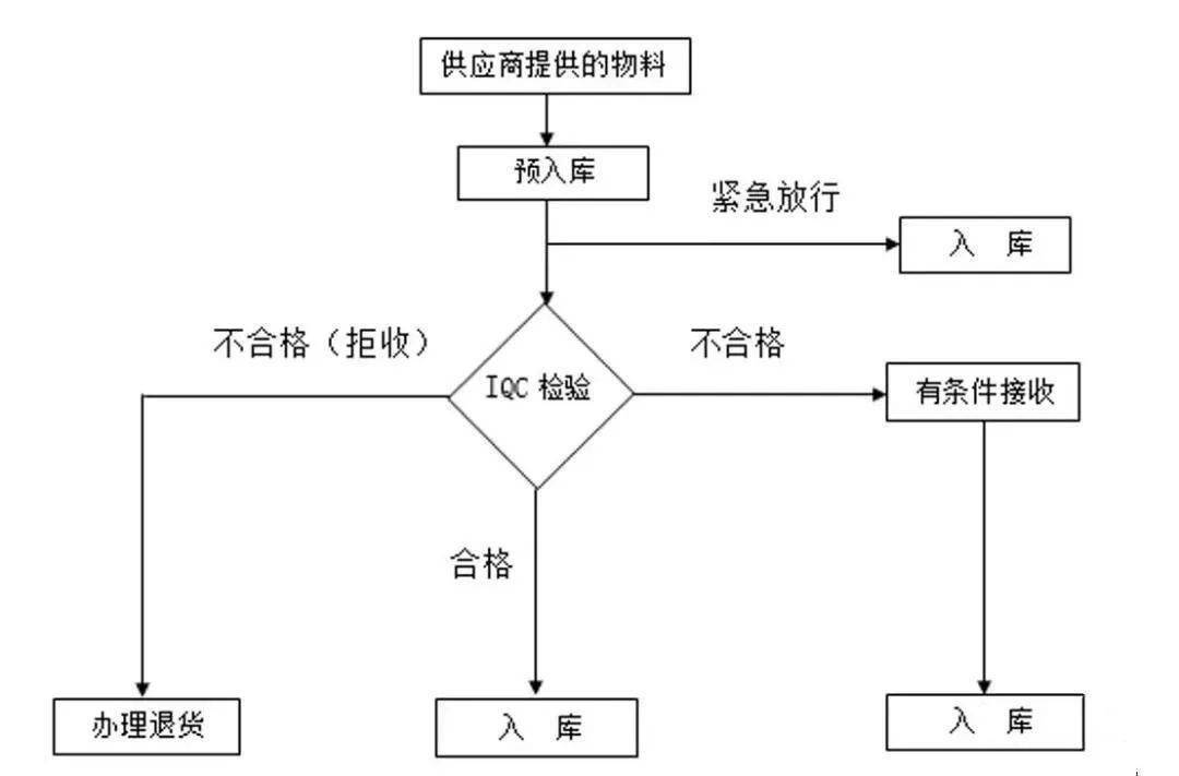 【来料】进料检验怎么做?给你一份标准文件范本