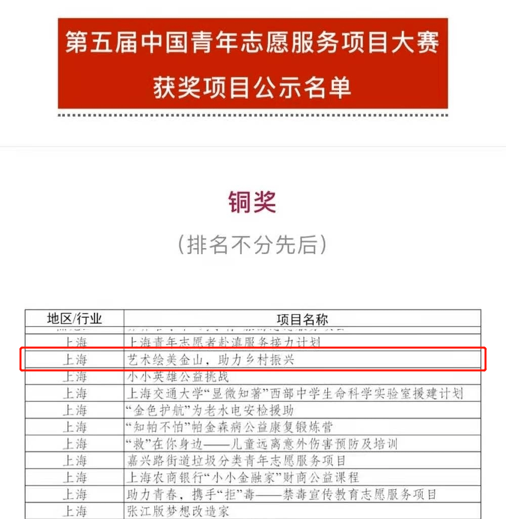 助力乡村振兴"项目祝贺我校"美丽乡村"志愿者服务队绘出新天地