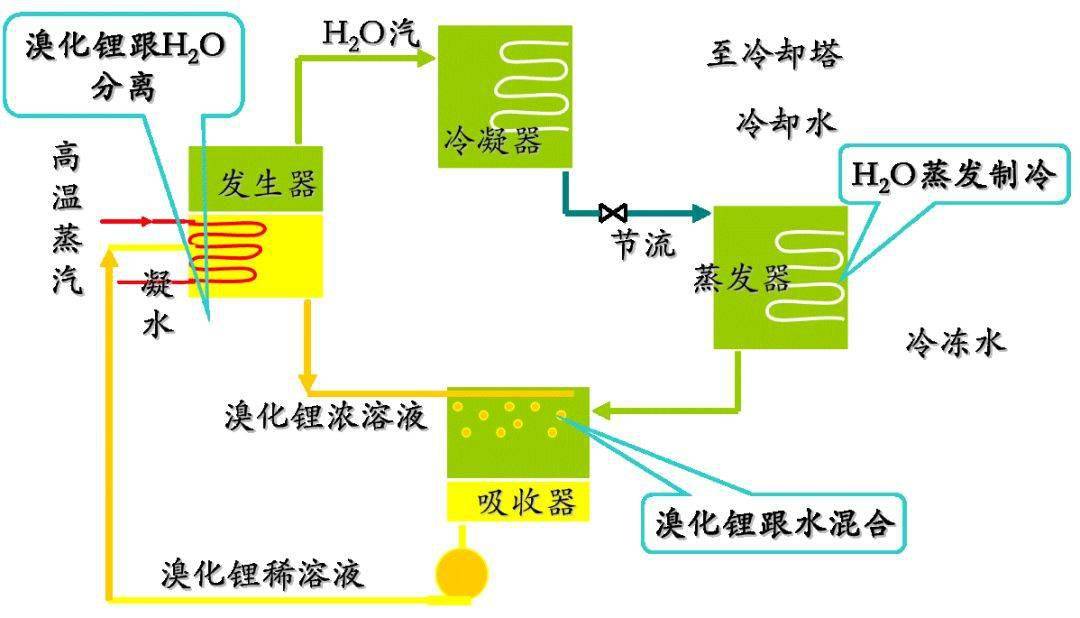 溴化锂制冷制热图解图片