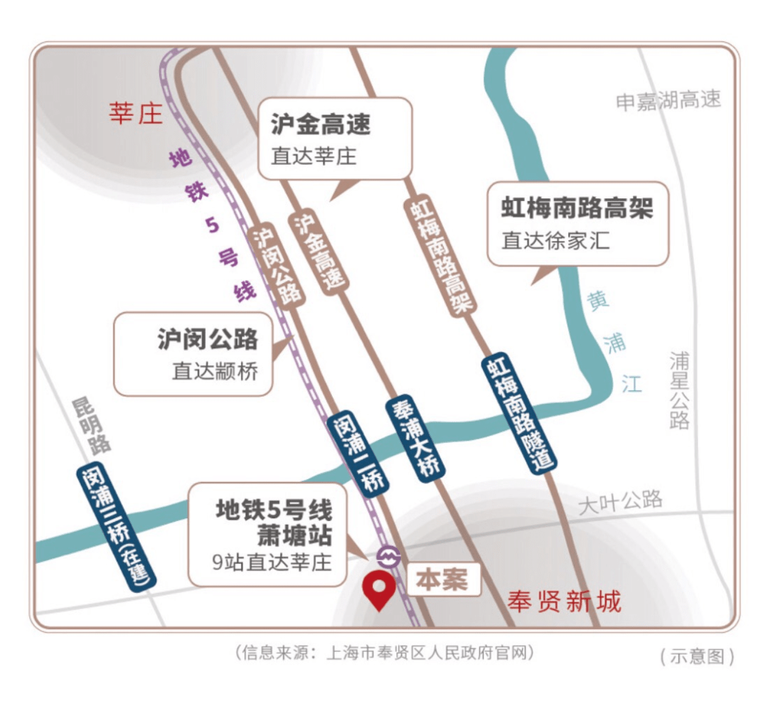 3km就是s4沪金高速,往北过奉浦大桥可连接s32申嘉湖高速并直通外环;虹