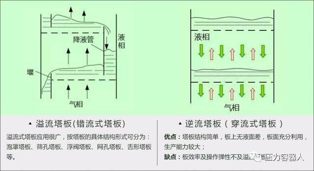 关于板式塔结构塔板类型筛板上气液接触状态你了解多少呢