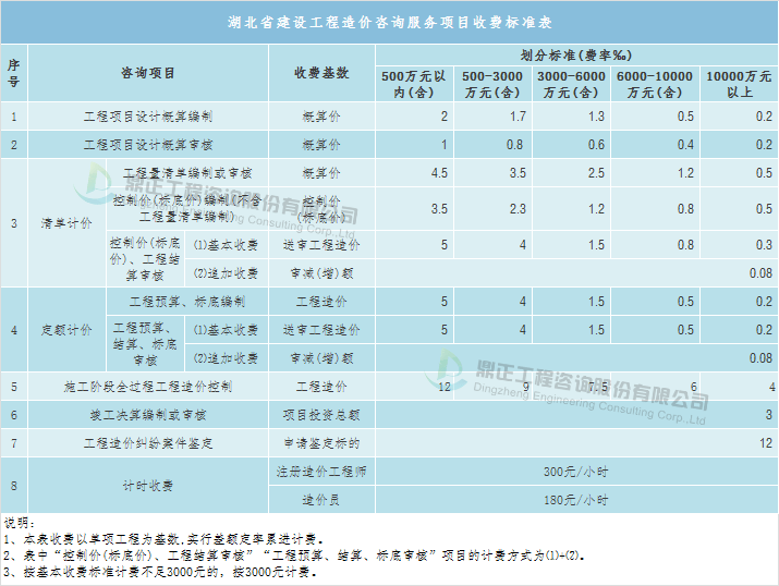 全过程工程咨询服务费计费方法与取费标准(实操收藏版)