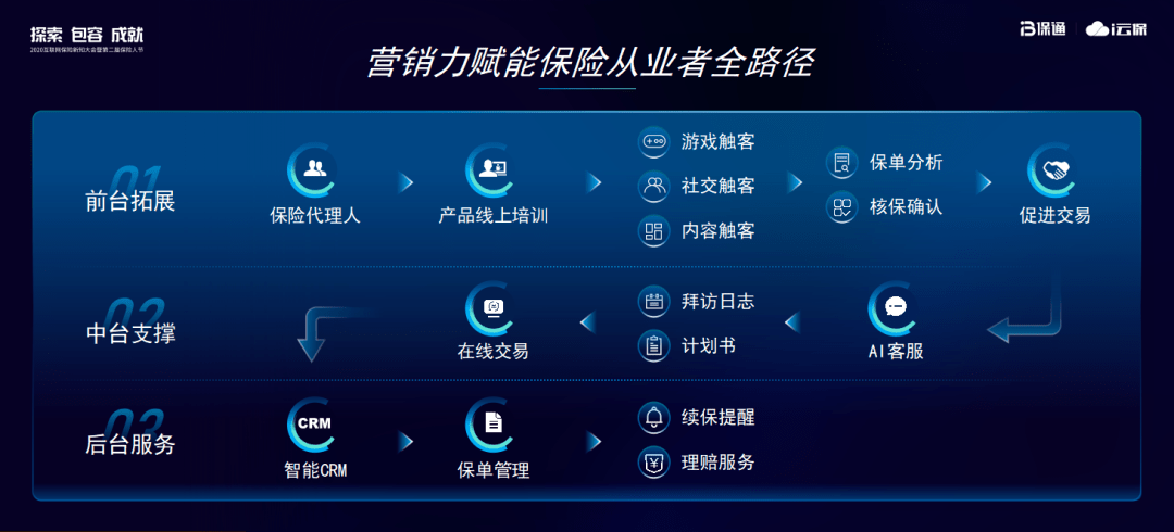 i云保扁平化运营4年探索致力精准连接代理人与用户构建保险营销新生态