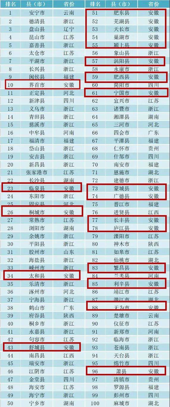 2020年无为中考排名_2020全国投资潜力百强县市榜单出炉!无为上榜!