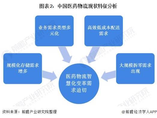 2020年中國醫藥物流行業市場現狀及發展趨勢分析 醫藥物流智慧化變革