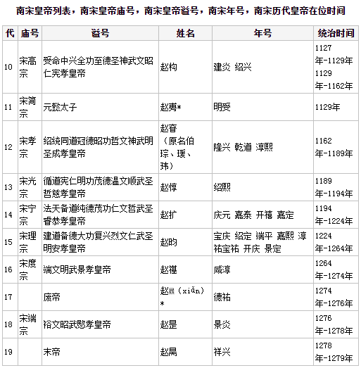 宋朝皇帝列表
