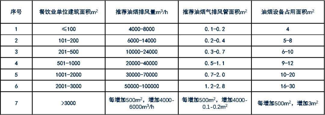 排油烟风机的计算与选择