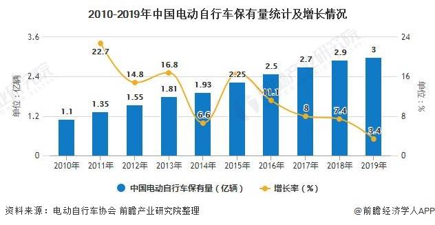 2020年中国电动自行车行业市场现状及发展前景分析 未来锂电池市场