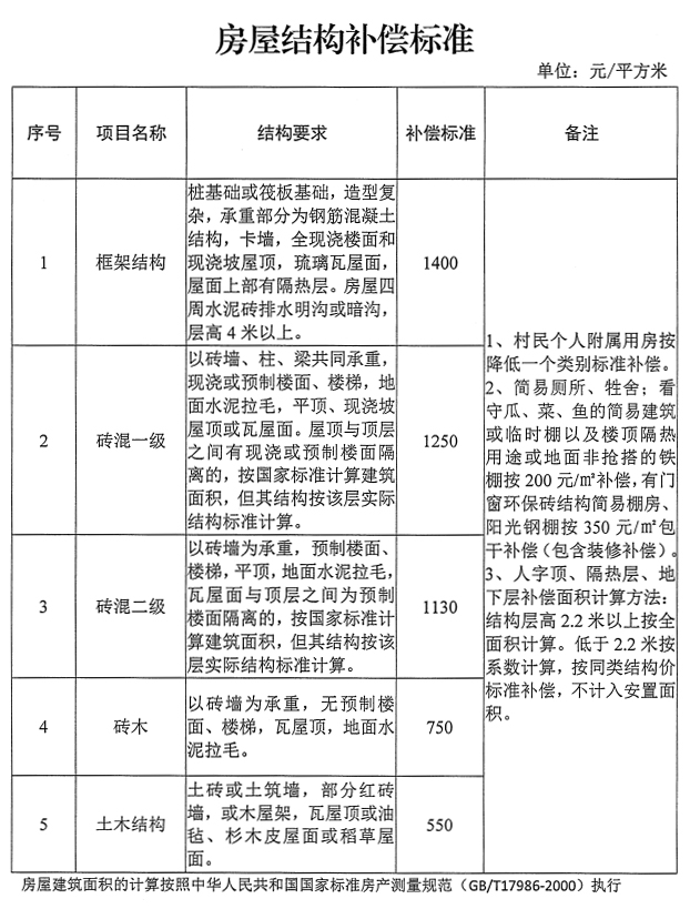 最新衡陽市土地徵收與房屋拆遷標準來了徵求你的意見