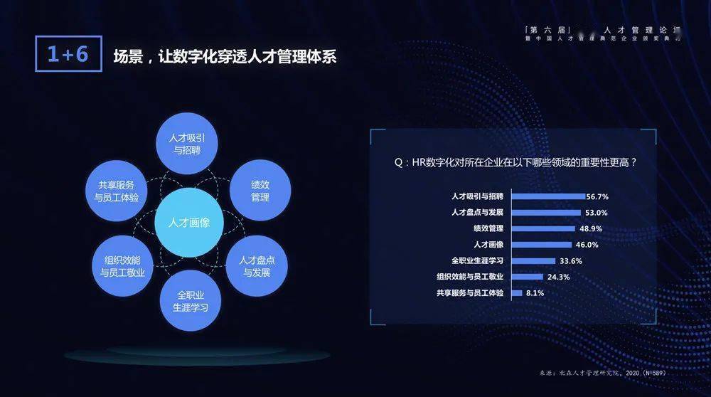 7%的中国企业认为hr数字化在人才吸引与招聘场景中的落地最为重要