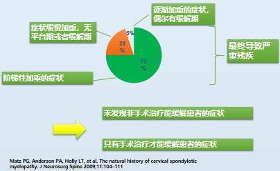 特异性:spurling试验可以帮助区分根性病因与其他上肢颈部疼痛的病因