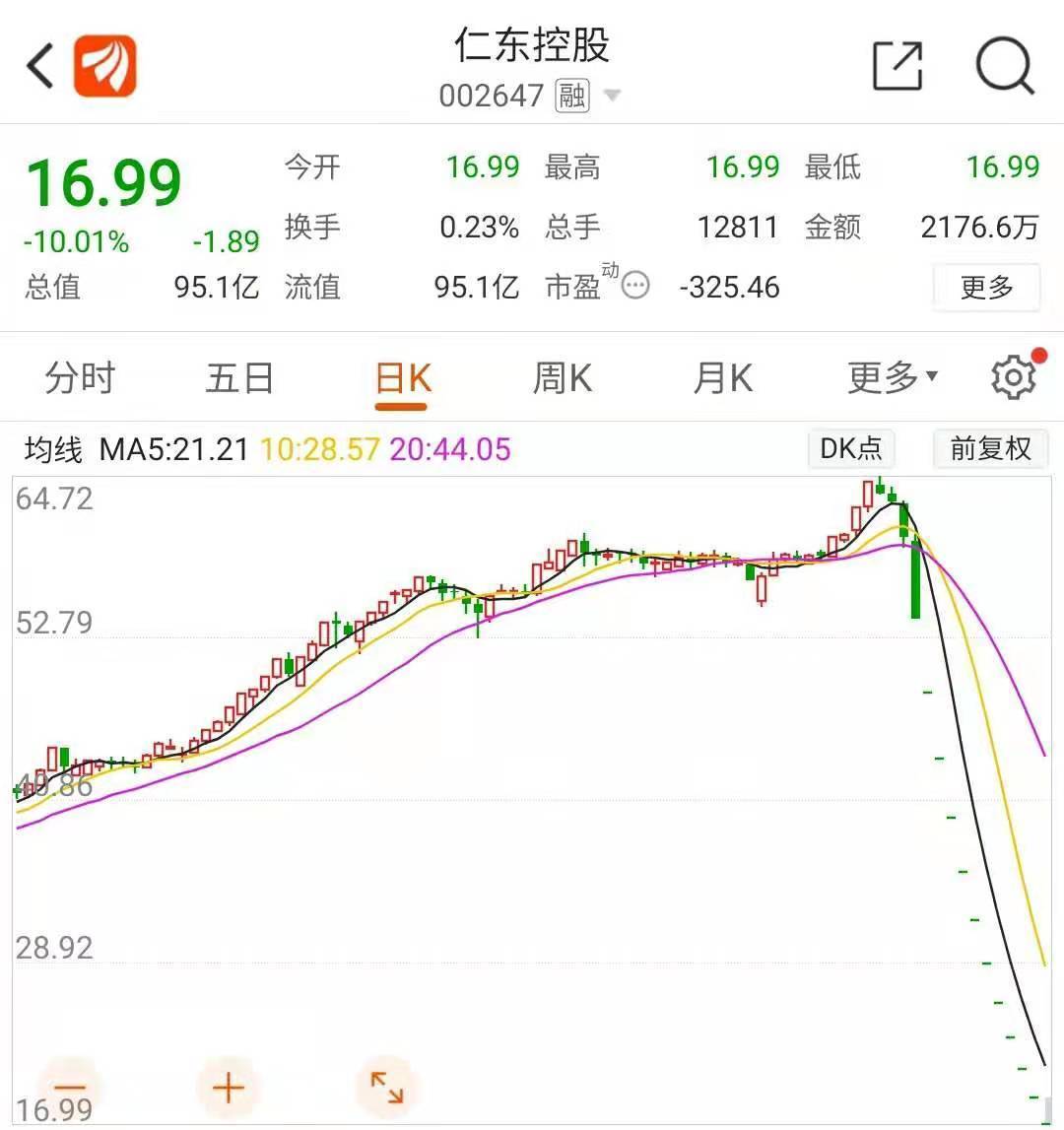 甩不掉的仁东控股:12个跌停板,30亿融资盘面临爆仓 监管出手暂停其